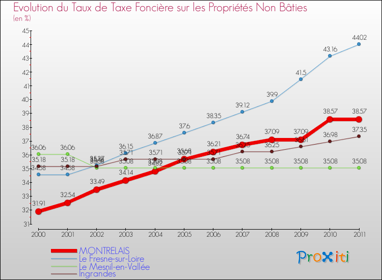 Evolution du taux de la taxe foncière sur les immeubles et terrains non batis pour MONTRELAIS et les communes proches Comparaison des taux de la taxe foncière sur les immeubles et terrains non batis pour MONTRELAIS et les communes voisines