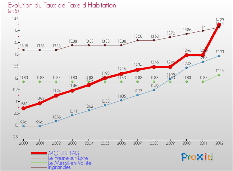 Evolution du taux de la taxe d'habitation pour MONTRELAIS et les communes proches Comparaison des taux de la taxe d'habitation pour MONTRELAIS et les communes voisines