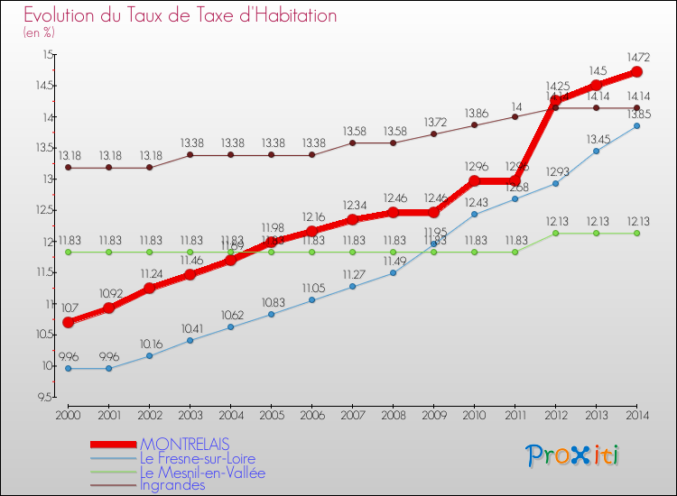 Evolution du taux de la taxe d'habitation pour MONTRELAIS et les communes proches de 2000 à 2014 Comparaison des taux de la taxe d'habitation pour MONTRELAIS et les communes voisines de 2000 à 2014