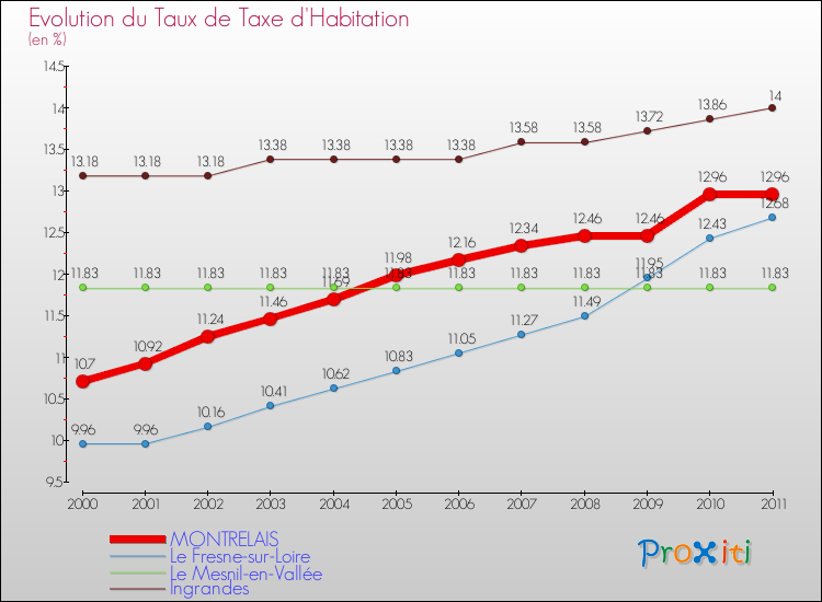 Evolution du taux de la taxe d'habitation pour MONTRELAIS et les communes proches Comparaison des taux de la taxe d'habitation pour MONTRELAIS et les communes voisines