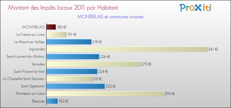 Montant des impôts locaux par Habitant pour MONTRELAIS et les communes proches Comparaison des impôts locaux par habitant pour MONTRELAIS et les communes voisines