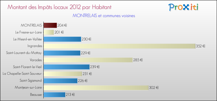 Montant des impôts locaux par Habitant pour MONTRELAIS et les communes proches Comparaison des impôts locaux par habitant pour MONTRELAIS et les communes voisines