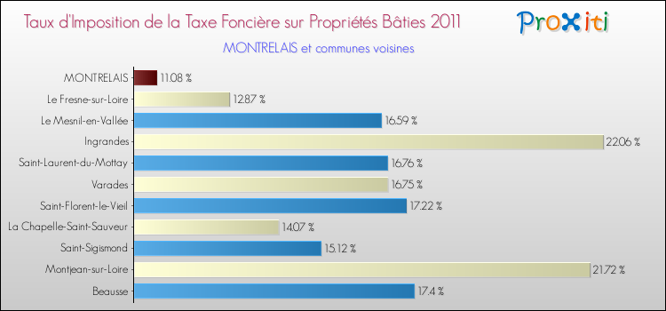 Taux d'imposition de la taxe foncière sur le bati 2011 pour MONTRELAIS et les communes proches Comparaison des taux d'imposition de la taxe foncière sur le bati 2011 pour MONTRELAIS et les communes voisines