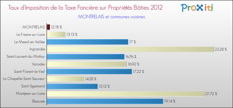 Taux d'imposition de la taxe foncière sur le bati 2012 pour MONTRELAIS et les communes proches Comparaison des taux d'imposition de la taxe foncière sur le bati 2012 pour MONTRELAIS et les communes voisines