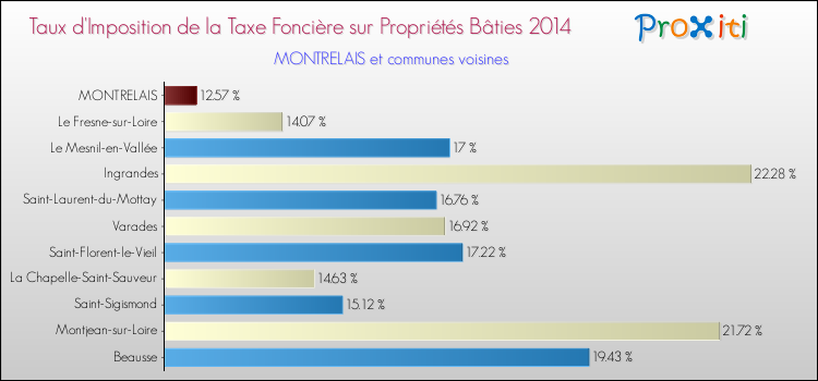 Taux d'imposition de la taxe foncière sur le bati 2014 pour MONTRELAIS et les communes proches Comparaison des taux d'imposition de la taxe foncière sur le bati 2014 pour MONTRELAIS et les communes voisines