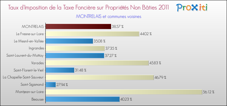 Taux d'imposition de la taxe foncière sur les immeubles et terrains non batis 2011 pour MONTRELAIS et les communes proches Comparaison des taux d'imposition de la taxe foncière sur les immeubles et terrains non batis 2011 pour MONTRELAIS et les communes voisines