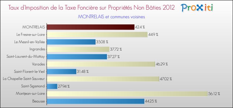 Taux d'imposition de la taxe foncière sur les immeubles et terrains non batis 2012 pour MONTRELAIS et les communes proches Comparaison des taux d'imposition de la taxe foncière sur les immeubles et terrains non batis 2012 pour MONTRELAIS et les communes voisines