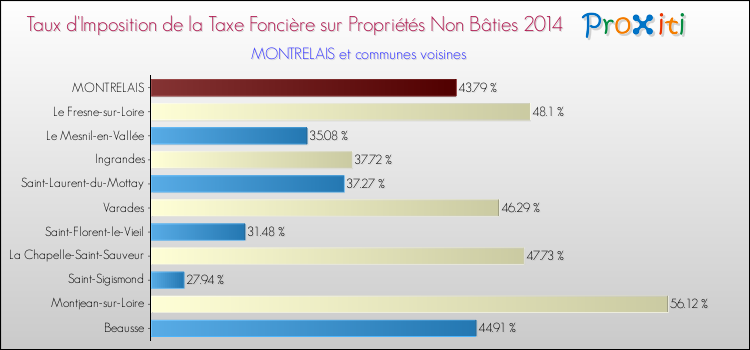 Taux d'imposition de la taxe foncière sur les immeubles et terrains non batis 2014 pour MONTRELAIS et les communes proches Comparaison des taux d'imposition de la taxe foncière sur les immeubles et terrains non batis 2014 pour MONTRELAIS et les communes voisines