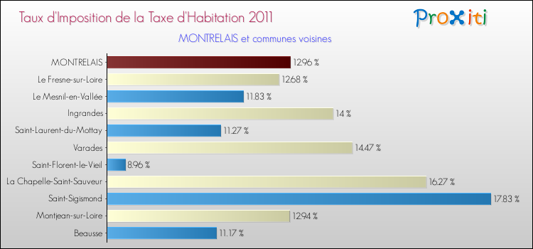 Taux d'imposition de la taxe d'habitation 2011 pour MONTRELAIS et les communes proches Comparaison des taux d'imposition de la taxe d'habitation 2011 pour MONTRELAIS et les communes voisines