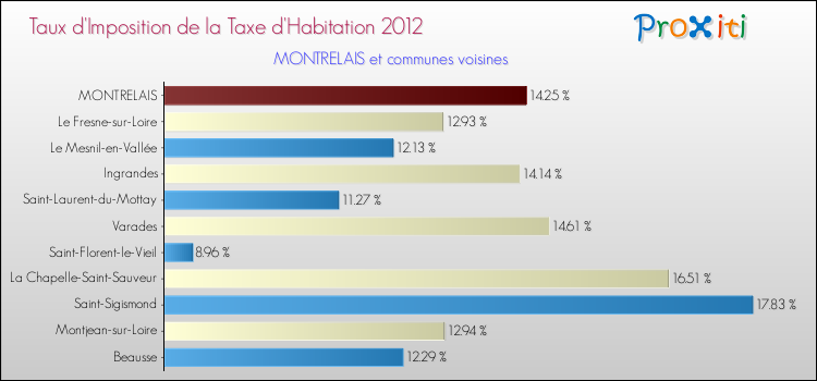 Taux d'imposition de la taxe d'habitation 2012 pour MONTRELAIS et les communes proches Comparaison des taux d'imposition de la taxe d'habitation 2012 pour MONTRELAIS et les communes voisines