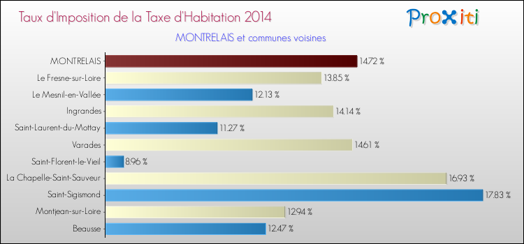 Taux d'imposition de la taxe d'habitation 2014 pour MONTRELAIS et les communes proches Comparaison des taux d'imposition de la taxe d'habitation 2014 pour MONTRELAIS et les communes voisines