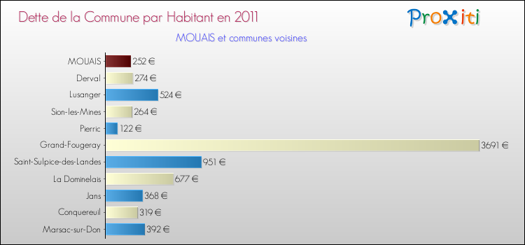 Dette par habitant de la commune en 2011 pour MOUAIS et les communes proches Comparaison de la dette par habitant de la commune en 2011 pour MOUAIS et les communes voisines
