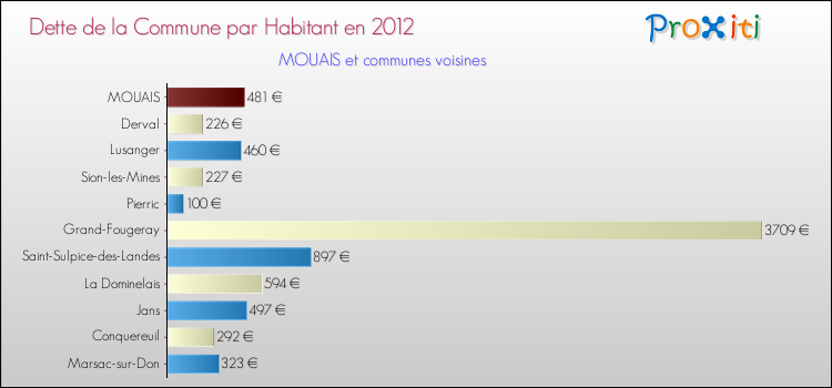 Dette par habitant de la commune en 2012 pour MOUAIS et les communes proches Comparaison de la dette par habitant de la commune en 2012 pour MOUAIS et les communes voisines