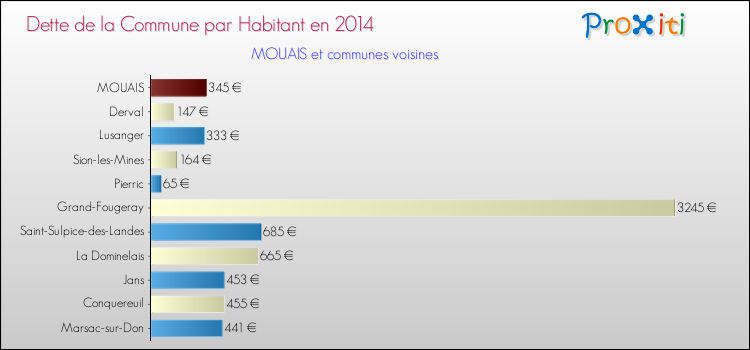 Dette par habitant de la commune en 2014 pour MOUAIS et les communes proches Comparaison de la dette par habitant de la commune en 2014 pour MOUAIS et les communes voisines