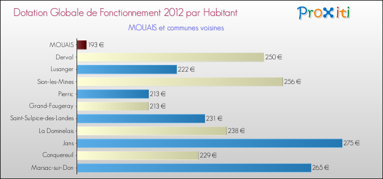 Montant des dotations globales de fonctionnement DGF par Habitant pour MOUAIS et les communes proches Comparaison des des dotations globales de fonctionnement DGF par habitant pour MOUAIS et les communes voisines