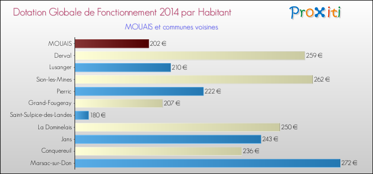 Montant des dotations globales de fonctionnement DGF par Habitant pour MOUAIS et les communes proches en 2014. Comparaison des des dotations globales de fonctionnement DGF par habitant pour MOUAIS et les communes voisines en 2014.