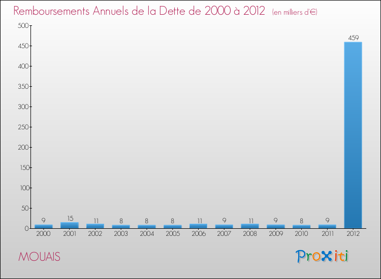 Evolution de l'annuité de la dette pour la commune de MOUAIS de 2000 à 2012 Annuités de la dette pour MOUAIS de 2000 à 2012