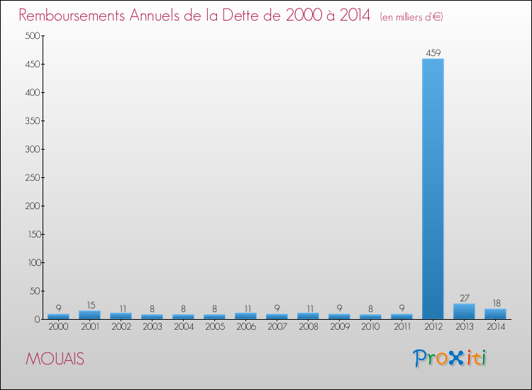 Evolution de l'annuité de la dette pour la commune de MOUAIS de 2000 à 2014 Annuités de la dette pour MOUAIS de 2000 à 2014