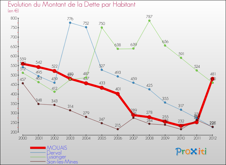 Evolution de la dette par habitant pour la commune de MOUAIS et les communes proches de 2000 à 2012 Comparaison de la dette par habitant pour MOUAIS et les communes voisines de 2000 à 2012