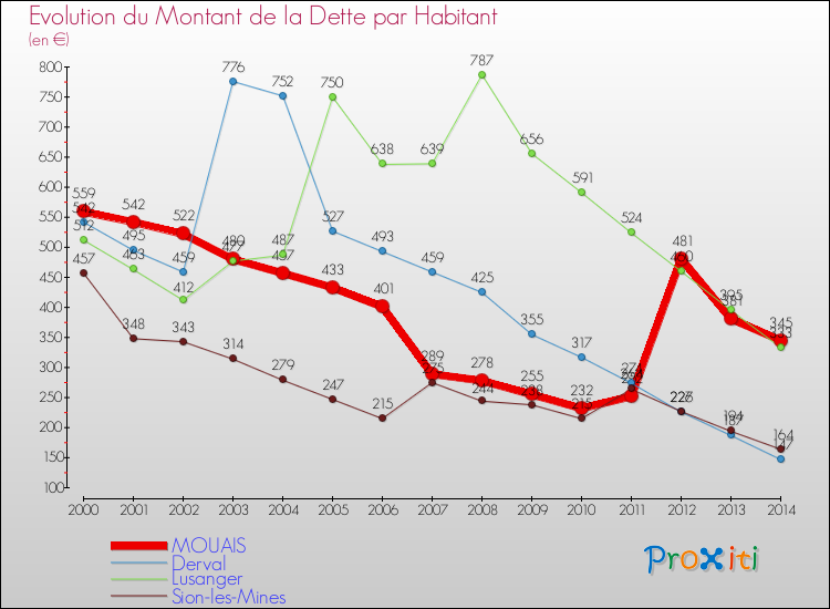 Evolution de la dette par habitant pour la commune de MOUAIS et les communes proches de 2000 à 2014 Comparaison de la dette par habitant pour MOUAIS et les communes voisines de 2000 à 2014
