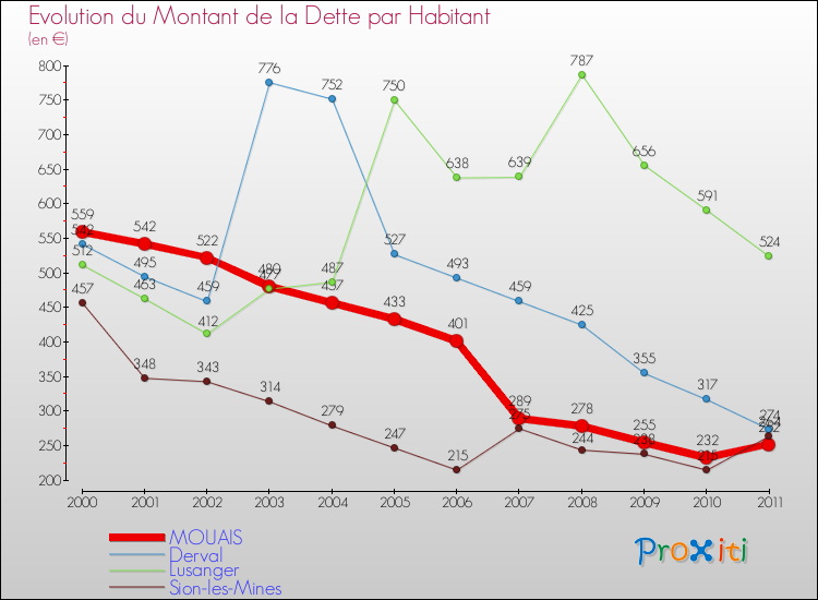 Evolution de la dette par habitant pour la commune de MOUAIS et les communes proches Comparaison de la dette par habitant pour MOUAIS et les communes voisines