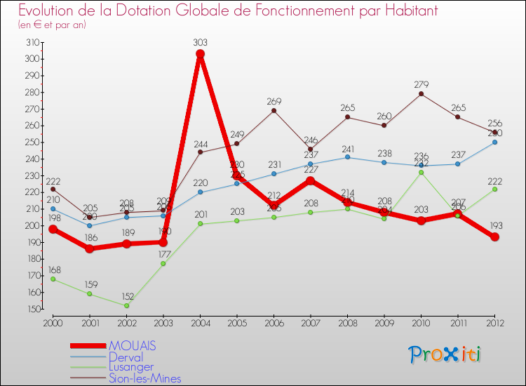 Evolution et montant de la dotation globale de fonctionnement par Habitant pour MOUAIS et les communes proches Comparaison des dotations globales de fonctionnement par habitant pour MOUAIS et les communes voisines