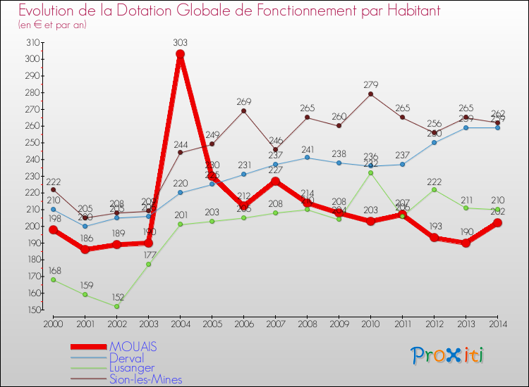 Evolution et montant de la dotation globale de fonctionnement par Habitant pour MOUAIS et les communes proches de 2000 à 2014. Comparaison des dotations globales de fonctionnement par habitant pour MOUAIS et les communes voisines de 2000 à 2014.