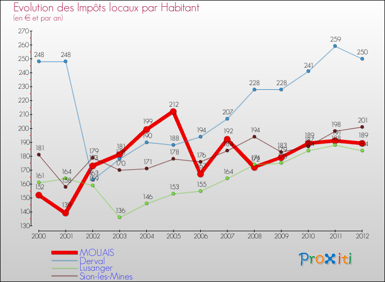 Evolution et montant des impôts locaux par Habitant pour MOUAIS et les communes proches Comparaison des impôts locaux par habitant pour MOUAIS et les communes voisines