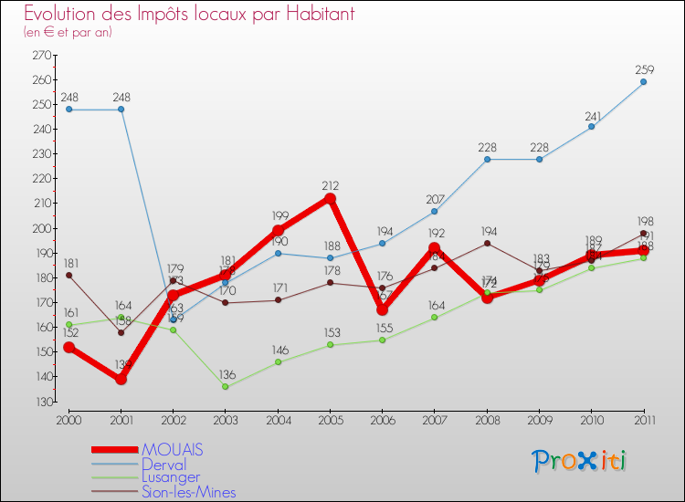 Evolution et montant des impôts locaux par Habitant pour MOUAIS et les communes proches Comparaison des impôts locaux par habitant pour MOUAIS et les communes voisines