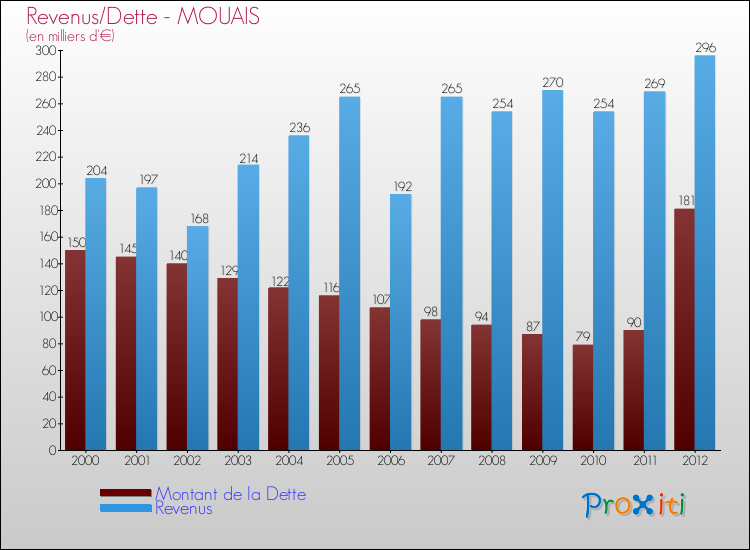 Evolution comparée de la dette et des revenus pour la commune de MOUAIS de 2000 à 2012 Comparaison de la dette et des revenus pour MOUAIS de 2000 à 2012