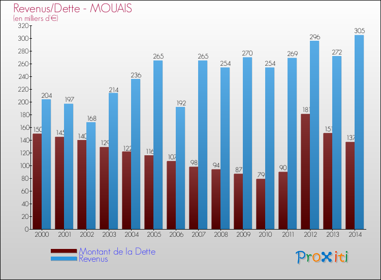 Evolution comparée de la dette et des revenus pour la commune de MOUAIS de 2000 à 2014 Comparaison de la dette et des revenus pour MOUAIS de 2000 à 2014