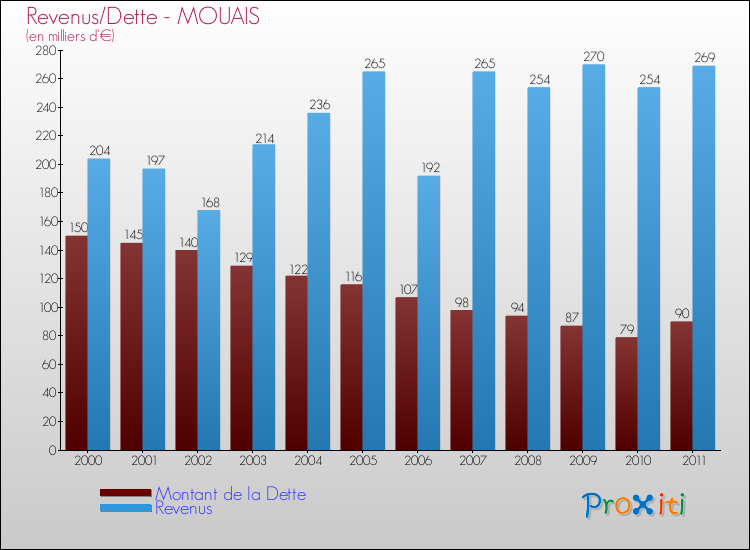 Evolution comparée de la dette et des revenus pour la commune de MOUAIS de 2000 à 2011 Comparaison de la dette et des revenus pour MOUAIS de 2000 à 2011