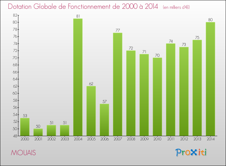 Evolution du montant de la Dotation Globale de Fonctionnement pour la commune de MOUAIS de 2000 à 2014 Evolution du montant de la Dotation Globale de Fonctionnement pour MOUAIS de 2000 à 2014