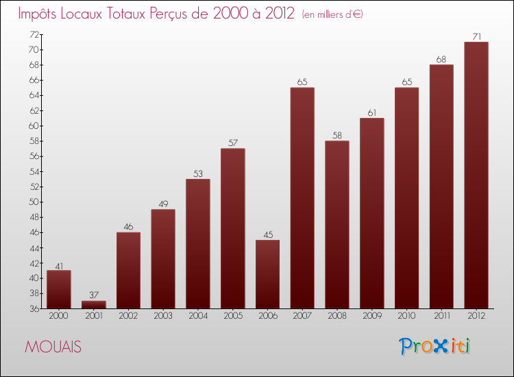 Evolution des Impôts Locaux pour la commune de MOUAIS de 2000 à 2012 Evolution des Impôts Locaux pour MOUAIS de 2000 à 2012