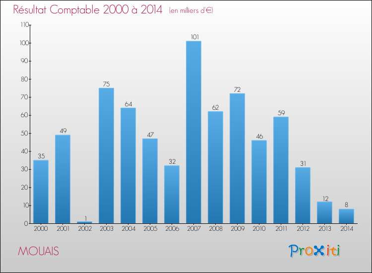 Evolution du résultat comptable pour la commune de MOUAIS de 2000 à 2014 Evolution du résultat comptable pour MOUAIS de 2000 à 2014