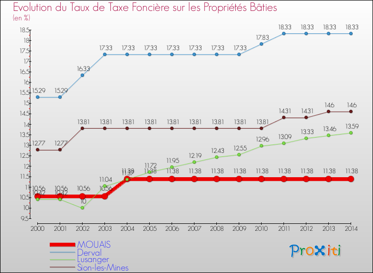 Evolution du taux de la taxe foncière sur le bati pour MOUAIS et les communes proches de 2000 à 2014 Comparaison des taux de taxe foncière sur le bati pour MOUAIS et les communes voisines de 2000 à 2014