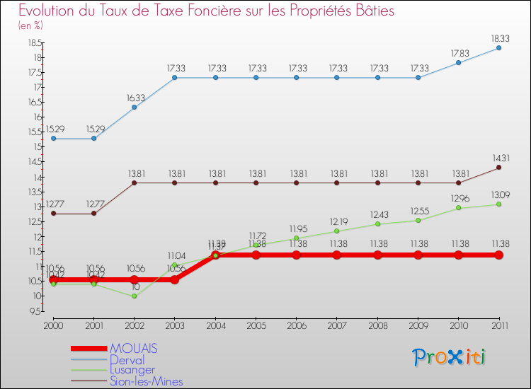 Evolution du taux de la taxe foncière sur le bati pour MOUAIS et les communes proches Comparaison des taux de taxe foncière sur le bati pour MOUAIS et les communes voisines