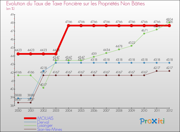 Evolution du taux de la taxe foncière sur les immeubles et terrains non batis pour MOUAIS et les communes proches de 2000 à 2012 Comparaison des taux de la taxe foncière sur les immeubles et terrains non batis pour MOUAIS et les communes voisines de 2000 à 2012