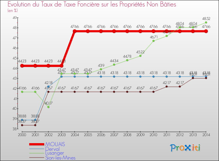 Evolution du taux de la taxe foncière sur les immeubles et terrains non batis pour MOUAIS et les communes proches de 2000 à 2014 Comparaison des taux de la taxe foncière sur les immeubles et terrains non batis pour MOUAIS et les communes voisines de 2000 à 2014