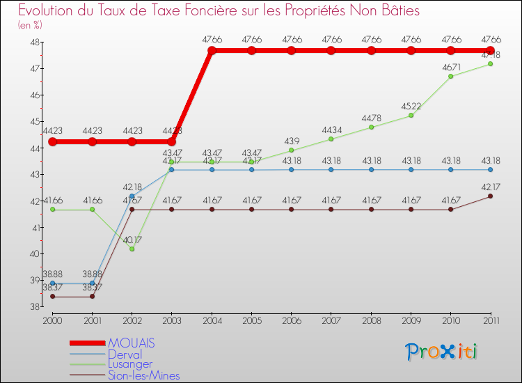 Evolution du taux de la taxe foncière sur les immeubles et terrains non batis pour MOUAIS et les communes proches Comparaison des taux de la taxe foncière sur les immeubles et terrains non batis pour MOUAIS et les communes voisines