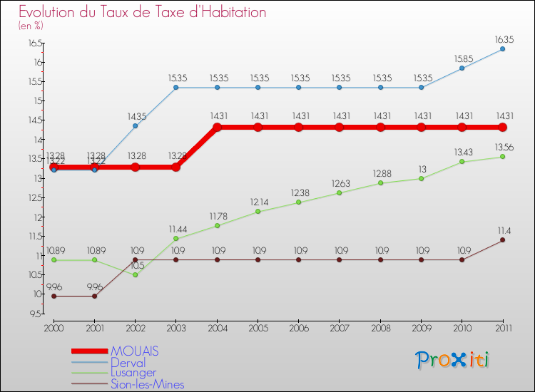 Evolution du taux de la taxe d'habitation pour MOUAIS et les communes proches Comparaison des taux de la taxe d'habitation pour MOUAIS et les communes voisines