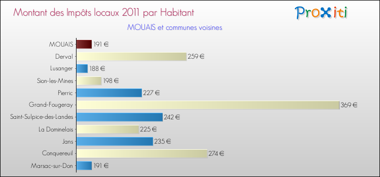 Montant des impôts locaux par Habitant pour MOUAIS et les communes proches Comparaison des impôts locaux par habitant pour MOUAIS et les communes voisines