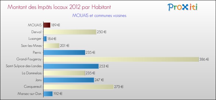 Montant des impôts locaux par Habitant pour MOUAIS et les communes proches Comparaison des impôts locaux par habitant pour MOUAIS et les communes voisines