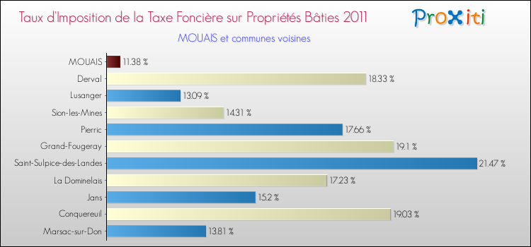 Taux d'imposition de la taxe foncière sur le bati 2011 pour MOUAIS et les communes proches Comparaison des taux d'imposition de la taxe foncière sur le bati 2011 pour MOUAIS et les communes voisines