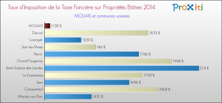 Taux d'imposition de la taxe foncière sur le bati 2014 pour MOUAIS et les communes proches Comparaison des taux d'imposition de la taxe foncière sur le bati 2014 pour MOUAIS et les communes voisines