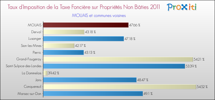 Taux d'imposition de la taxe foncière sur les immeubles et terrains non batis 2011 pour MOUAIS et les communes proches Comparaison des taux d'imposition de la taxe foncière sur les immeubles et terrains non batis 2011 pour MOUAIS et les communes voisines