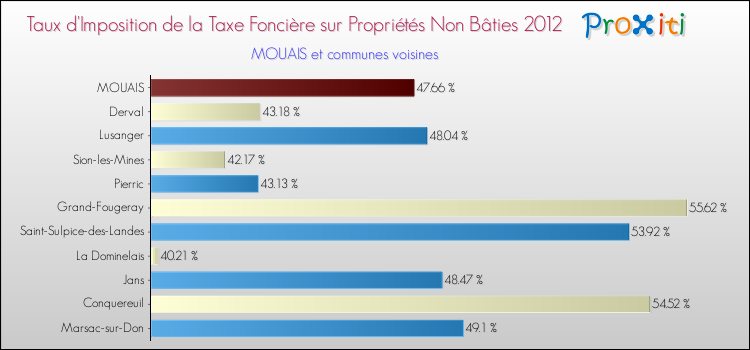 Taux d'imposition de la taxe foncière sur les immeubles et terrains non batis 2012 pour MOUAIS et les communes proches Comparaison des taux d'imposition de la taxe foncière sur les immeubles et terrains non batis 2012 pour MOUAIS et les communes voisines