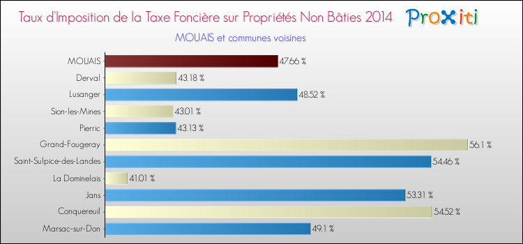 Taux d'imposition de la taxe foncière sur les immeubles et terrains non batis 2014 pour MOUAIS et les communes proches Comparaison des taux d'imposition de la taxe foncière sur les immeubles et terrains non batis 2014 pour MOUAIS et les communes voisines