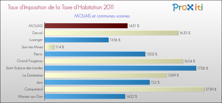 Taux d'imposition de la taxe d'habitation 2011 pour MOUAIS et les communes proches Comparaison des taux d'imposition de la taxe d'habitation 2011 pour MOUAIS et les communes voisines