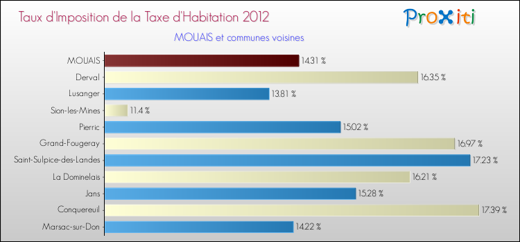 Taux d'imposition de la taxe d'habitation 2012 pour MOUAIS et les communes proches Comparaison des taux d'imposition de la taxe d'habitation 2012 pour MOUAIS et les communes voisines